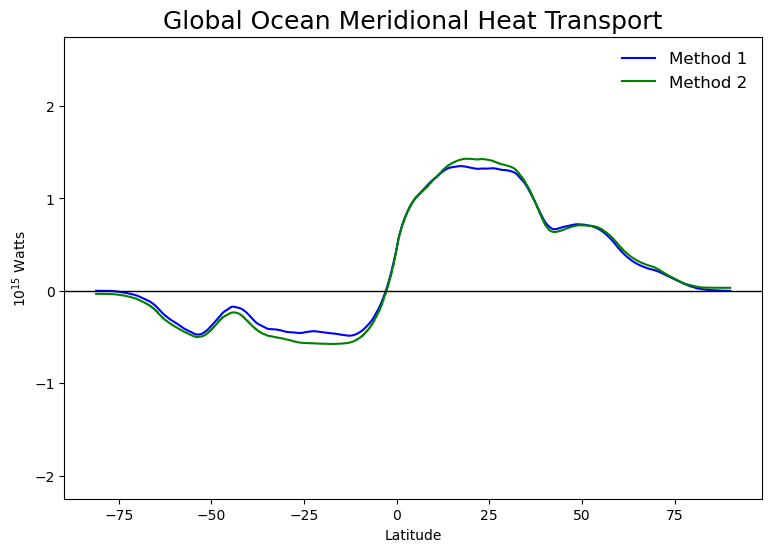 ../_images/03-Advanced-Recipes_Meridional_heat_transport_26_0.png