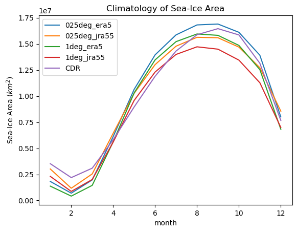 ../_images/03-Advanced-Recipes_Sea_Ice_Area_Concentration_Volume_with_Obs_53_1.png