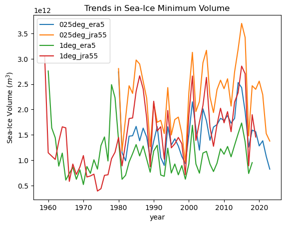 ../_images/03-Advanced-Recipes_Sea_Ice_Area_Concentration_Volume_with_Obs_72_0.png