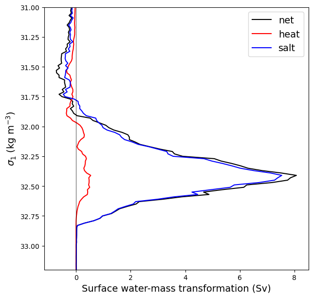 ../_images/03-Advanced-Recipes_Surface_Water_Mass_Transformation_30_0.png