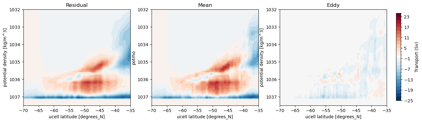 ../_images/03-Advanced-Recipes_Transformation_from_Depth_to_Potential_Density_20_1.png