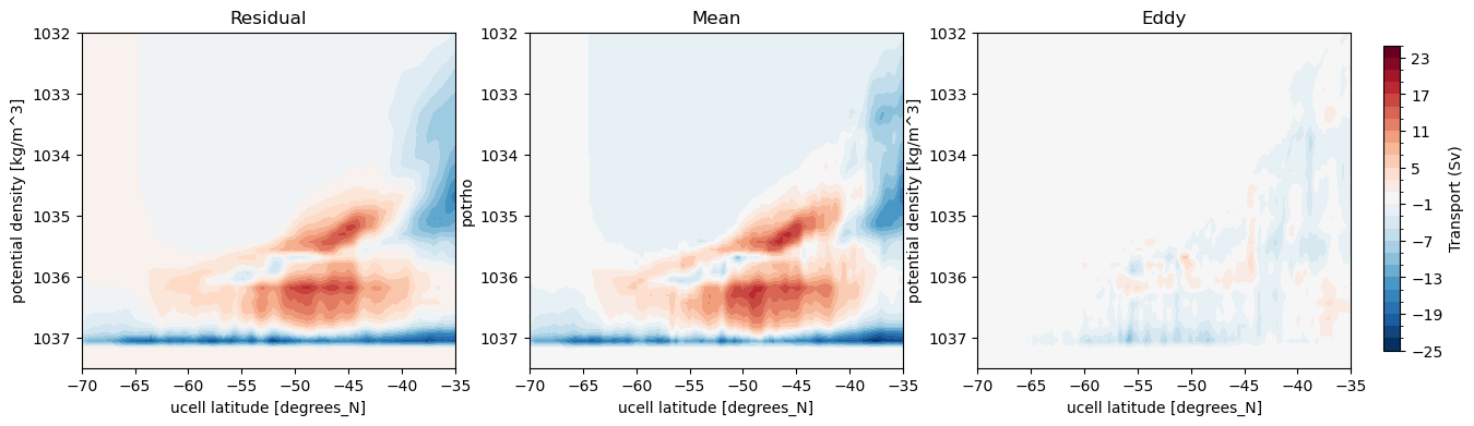 ../_images/03-Advanced-Recipes_Transformation_from_Depth_to_Potential_Density_39_1.png