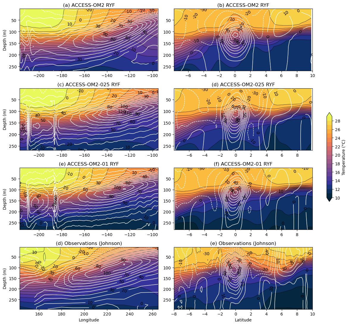 ../_images/DocumentedExamples_Equatorial_thermal_and_zonal_velocity_structure_16_1.png