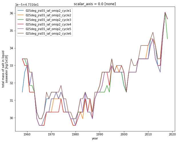 ../_images/DocumentedExamples_Querying_Scalar_Quantities_and_Annually_Averaged_Timeseries_25_1.png