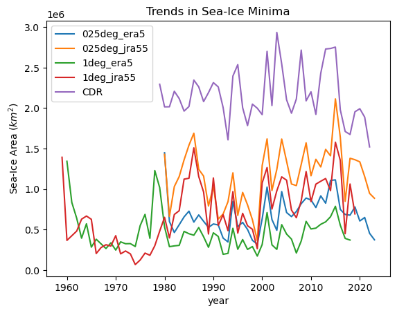../_images/DocumentedExamples_SeaIce_Obs_Model_Compare_49_0.png