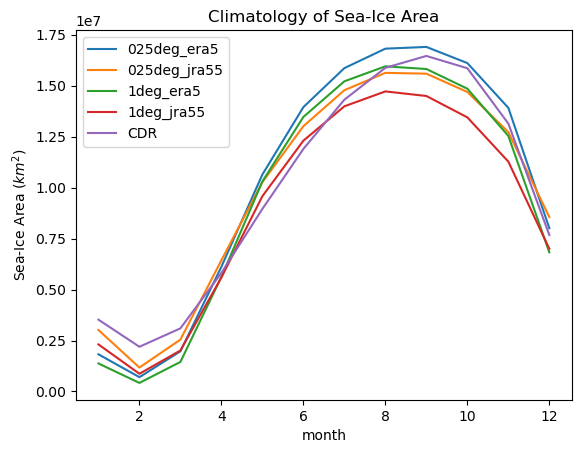 ../_images/DocumentedExamples_SeaIce_Obs_Model_Compare_53_1.png