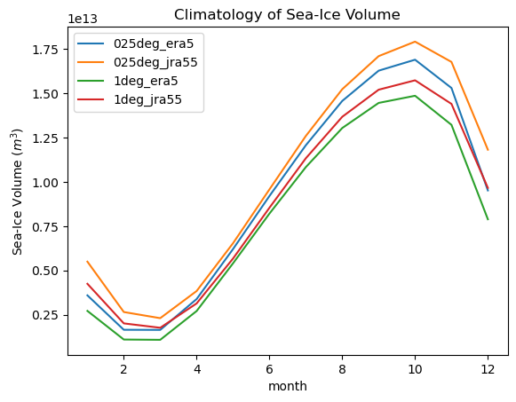 ../_images/DocumentedExamples_SeaIce_Obs_Model_Compare_74_0.png