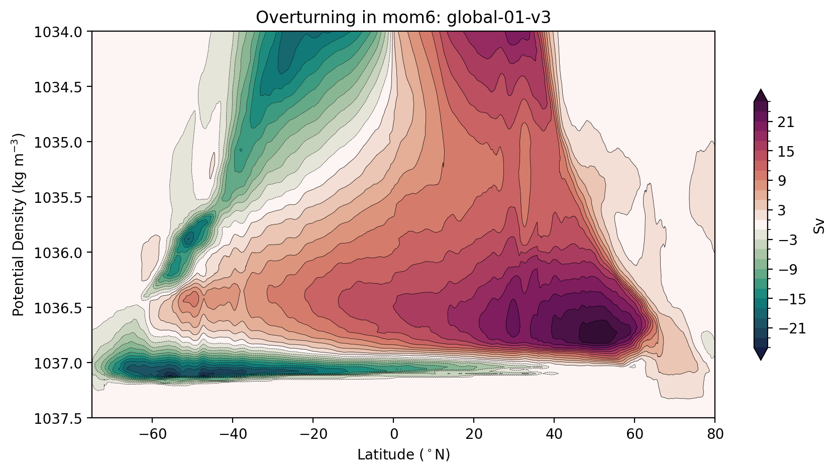 ../_images/DocumentedExamples_Zonally_Averaged_Global_Meridional_Overturning_Circulation_25_0.png