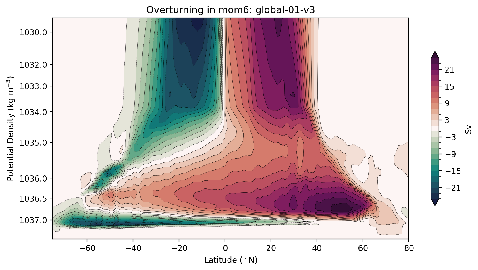 ../_images/DocumentedExamples_Zonally_Averaged_Global_Meridional_Overturning_Circulation_28_0.png