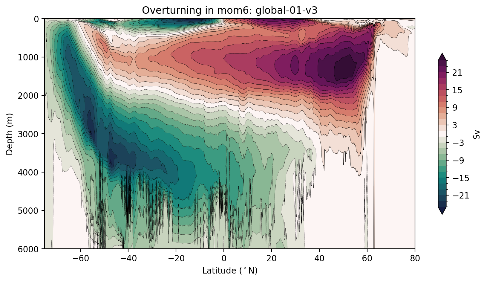 ../_images/DocumentedExamples_Zonally_Averaged_Global_Meridional_Overturning_Circulation_31_0.png