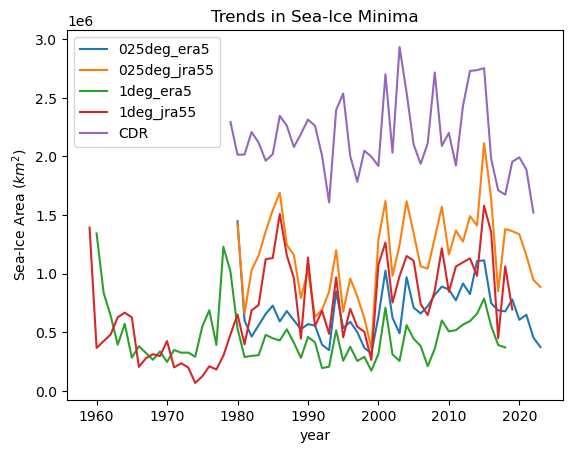 ../_images/03-Advanced-Recipes_Sea_Ice_Area_Concentration_Volume_with_Obs_49_0.png