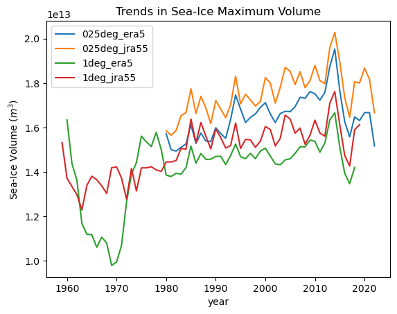 ../_images/03-Advanced-Recipes_Sea_Ice_Area_Concentration_Volume_with_Obs_73_0.png