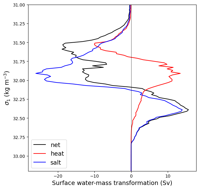 ../_images/03-Advanced-Recipes_Surface_Water_Mass_Transformation_22_0.png