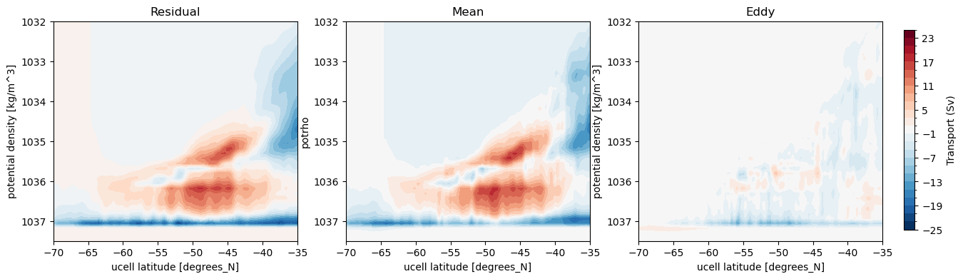 ../_images/03-Advanced-Recipes_Transformation_from_Depth_to_Potential_Density_51_0.png